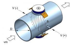 Michael Faraday & Electromagnetic Flow Meters